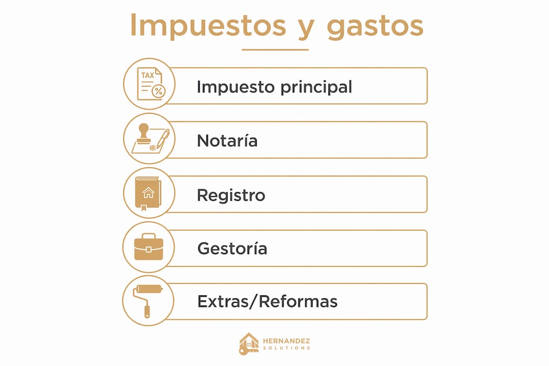 Guía visual sobre los impuestos y los gastos asociados a la compra de una vivienda