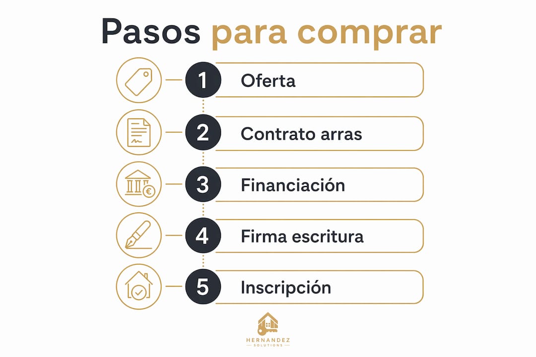 Guía visual con los pasos clave para comprar una vivienda en Eibar