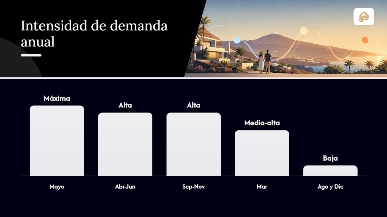 Cómo varía la demanda inmobiliaria en Tenerife a lo largo del año