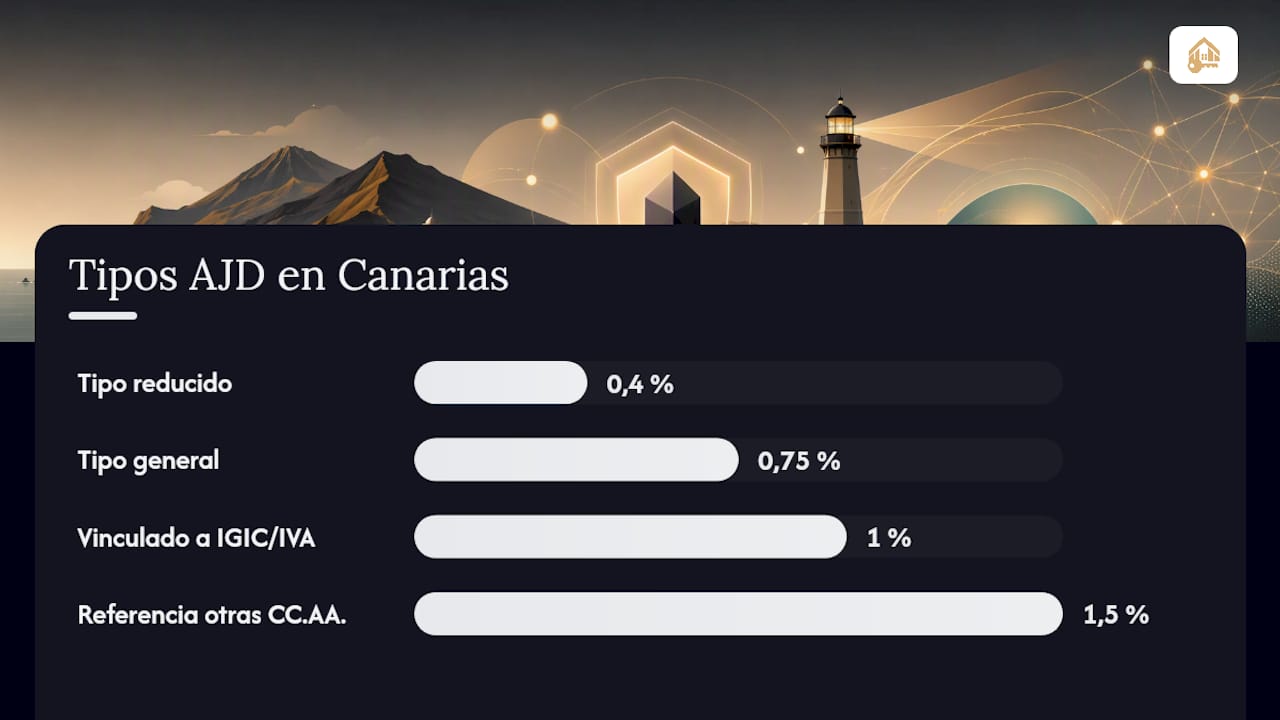 Tipos del AJD en Canarias: general, ligado al IGIC y reducido — overview diagram