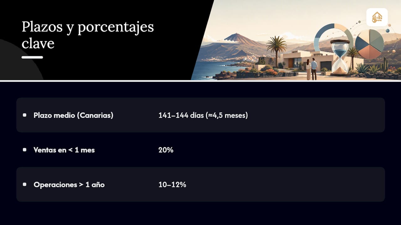 Tiempos y porcentajes para la venta de viviendas