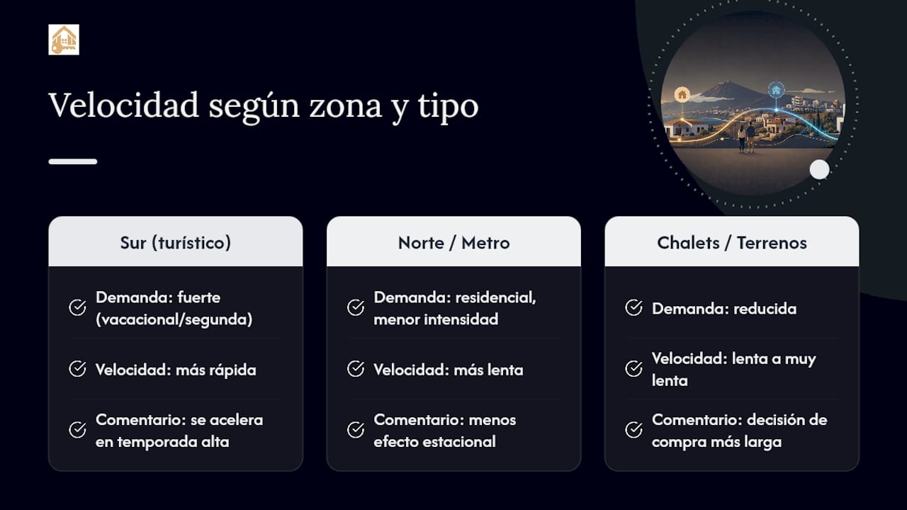 Cómo cambia el plazo según la zona y el tipo de inmueble — overview diagram