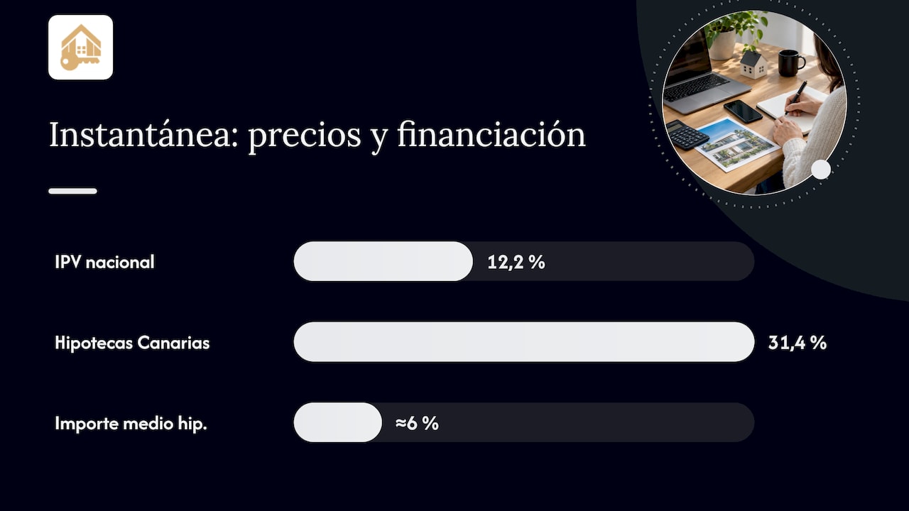 Instantánea de indicadores 2026: precios, compraventas y financiación — overview diagram