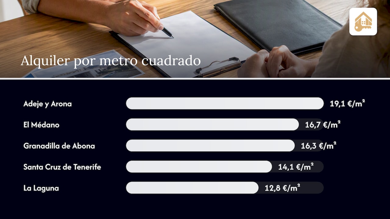 Comparación de alquiler por metro cuadrado en Tenerife